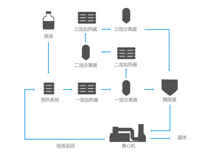多效MVR蒸發(fā)器